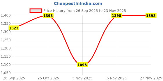 myntra.com MITTOO Women Floral Embroidered Regular Thread Work Kurta with Trousers mittoo Price History Graph from 26 Sep 2025 to 22 Nov 2025