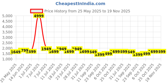myntra.com MITTOO Women Floral Embroidered Regular Thread Work Pure Cotton Kurta with Trousers & With Dupatta mittoo Price History Graph from 25 May 2025 to 19 Nov 2025