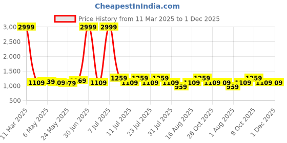myntra.com MITTOO Women Floral Printed Regular Kurta with Palazzos mittoo Price History Graph from 11 Mar 2025 to 1 Dec 2025