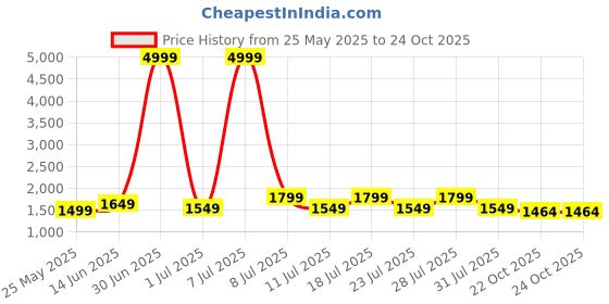 myntra.com MITTOO Women Floral Printed Regular Kurta with Trousers mittoo Price History Graph from 25 May 2025 to 24 Oct 2025