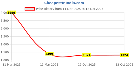 myntra.com MITTOO Women Floral Printed Regular Kurta with Trousers & With Dupatta mittoo Price History Graph from 11 Mar 2025 to 11 Oct 2025