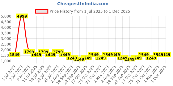 myntra.com MITTOO Women Floral Printed Regular Pure Cotton Kurta with Trousers & With Dupatta mittoo Price History Graph from 1 Jul 2025 to 1 Dec 2025