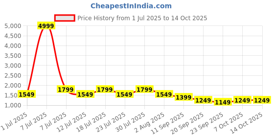 myntra.com MITTOO Women Floral Printed Regular Pure Cotton Kurti with Palazzos & With Dupatta mittoo Price History Graph from 1 Jul 2025 to 13 Oct 2025