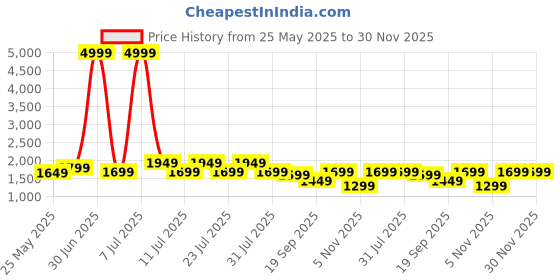myntra.com MITTOO Women Floral Regular Pure Cotton Kurti with Trousers & With Dupatta mittoo Price History Graph from 25 May 2025 to 29 Nov 2025