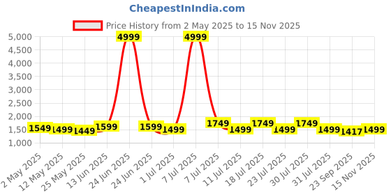myntra.com MITTOO Women Floral Yoke Design Regular Kurta with Trousers & With Dupatta mittoo Price History Graph from 2 May 2025 to 15 Nov 2025