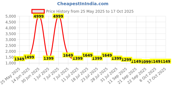 myntra.com MITTOO Women Geometric Printed Kurta with Palazzo mittoo Price History Graph from 25 May 2025 to 17 Oct 2025