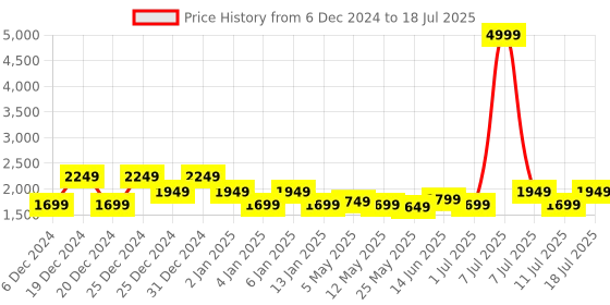 myntra.com MITTOO Women Printed Regular Kurta with Trousers & With Dupatta mittoo Price History Graph from 6 Dec 2024 to 11 Jul 2025
