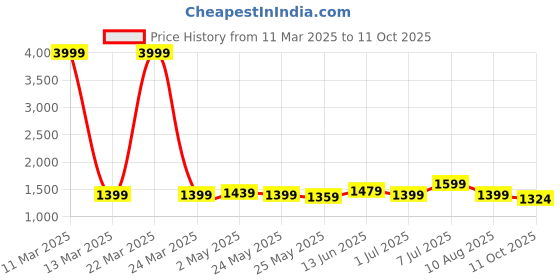 myntra.com MITTOO Women Printed Regular Kurta with Trousers & With Dupatta mittoo Price History Graph from 11 Mar 2025 to 11 Oct 2025