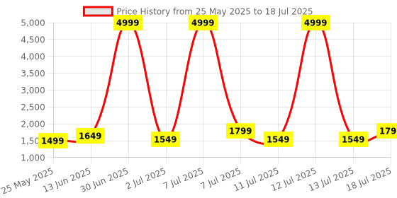 myntra.com MITTOO Women Printed Regular Kurti with Trousers & With Dupatta mittoo Price History Graph from 25 May 2025 to 18 Jul 2025