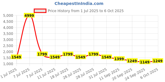 myntra.com MITTOO Women Printed Regular Kurti with Trousers & With Dupatta mittoo Price History Graph from 1 Jul 2025 to 6 Oct 2025