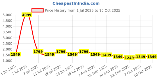 myntra.com MITTOO Women Printed Regular Pure Cotton Kurti with Trousers & With Dupatta mittoo Price History Graph from 1 Jul 2025 to 10 Oct 2025