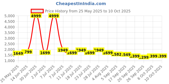 myntra.com MITTOO Women Regular Pure Cotton Kurti with Trousers & With Dupatta mittoo Price History Graph from 25 May 2025 to 8 Oct 2025