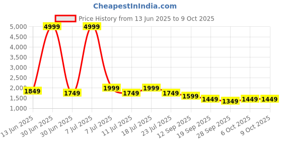 myntra.com MITTOO Women V-Neck Sequinned Regular Kurta with Trousers & Dupatta mittoo Price History Graph from 13 Jun 2025 to 9 Oct 2025