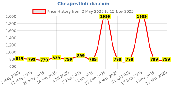 myntra.com MITTOO Yoke Design Thread Work Kurta mittoo Price History Graph from 2 May 2025 to 15 Nov 2025