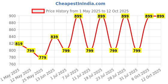 myntra.com MITTOO Yoke Design Thread Work Kurta mittoo Price History Graph from 1 May 2025 to 12 Oct 2025
