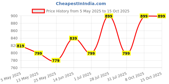 myntra.com MITTOO Yoke Design Thread Work Notch Neck Straight Kurta mittoo Price History Graph from 5 May 2025 to 15 Oct 2025