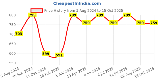 myntra.com MITVANA Day Cream With UV Protection - 100gm mitvana Price History Graph from 3 Aug 2024 to 15 Oct 2025