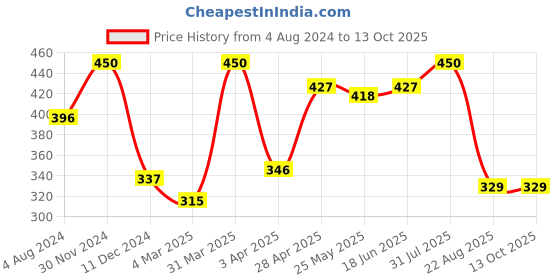 myntra.com MITVANA Day Cream With UV Protection 50gm mitvana Price History Graph from 4 Aug 2024 to 12 Oct 2025
