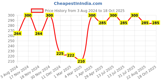 myntra.com MITVANA Deep Moisturising Body Wash With Honey & Apricot 200 ML mitvana Price History Graph from 3 Aug 2024 to 18 Oct 2025