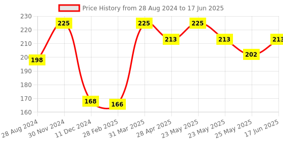 myntra.com MITVANA Derma Face Wash with Neem & Turmeric - 100 ml mitvana Price History Graph from 28 Aug 2024 to 17 Jun 2025