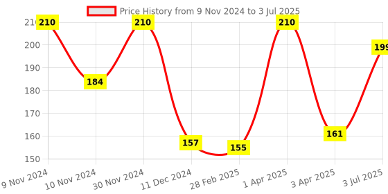 myntra.com MITVANA Face Scrub With Natural Scrubbers Apricot & Walnut - 100 ML mitvana Price History Graph from 9 Nov 2024 to 3 Jul 2025