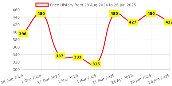 myntra.com MITVANA Set of 2 Derma Face Wash with Neem & Turmeric - 100 ml Each mitvana Price History Graph from 28 Aug 2024 to 26 Jun 2025