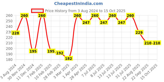 myntra.com MITVANA Split End Repair Shampoo - 200ml mitvana Price History Graph from 3 Aug 2024 to 14 Oct 2025