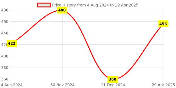 myntra.com MITVANA Summer Face Cream with Neem & Cucumber - 50 g mitvana Price History Graph from 4 Aug 2024 to 29 Apr 2025