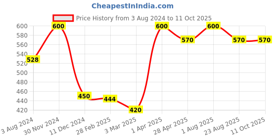 myntra.com MITVANA The Science Of Herbs Anti Ageing Serum - 30g mitvana Price History Graph from 3 Aug 2024 to 10 Oct 2025