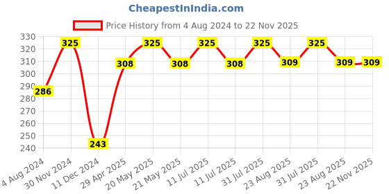 myntra.com MITVANA The Science of Herbs Rose Toner - 200ml mitvana Price History Graph from 4 Aug 2024 to 22 Nov 2025