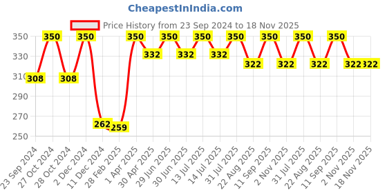 myntra.com MITVANA Vitalizing Hair Oil with Amla & Centella - 200 ml mitvana Price History Graph from 23 Sep 2024 to 17 Nov 2025