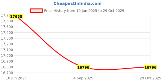 myntra.com MIVRAA Diamond Lattice Bracelet mivraa Price History Graph from 10 Jun 2025 to 29 Oct 2025