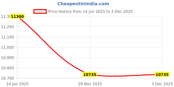 myntra.com MIVRAA Hearts & Halo Diamond Bracelet mivraa Price History Graph from 14 Jun 2025 to 2 Dec 2025