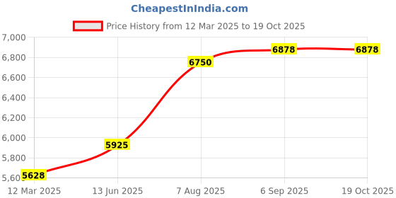 myntra.com MIVRAA UnisexBracelet Gold mivraa Price History Graph from 12 Mar 2025 to 19 Oct 2025