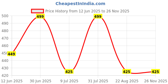myntra.com feelhigh Mix Fruit Scrub with Facial Ice Roller & Facial Massager feelhigh Price History Graph from 12 Jun 2025 to 25 Nov 2025