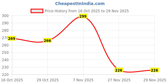 myntra.com MIXFIT High Neck Ribbed Fitted Crop Top mixfit Price History Graph from 16 Oct 2025 to 29 Nov 2025