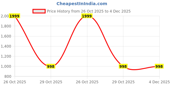 myntra.com MIXFIT Pack of 2 Colourblocked Round Neck T-shirt mixfit Price History Graph from 26 Oct 2025 to 4 Dec 2025