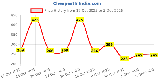 myntra.com MIXFIT Pack Of 2 Halter Neck Fitted Crop Top mixfit Price History Graph from 17 Oct 2025 to 2 Dec 2025