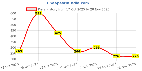 myntra.com MIXFIT Pack Of 2 High Neck Tank Crop Top mixfit Price History Graph from 17 Oct 2025 to 28 Nov 2025