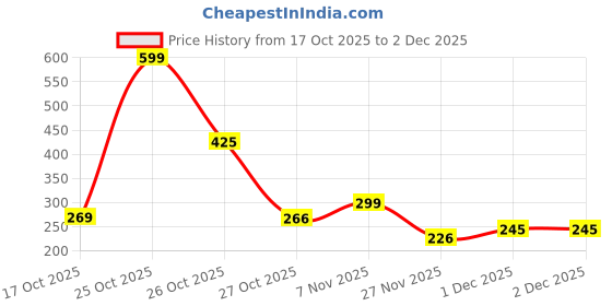 myntra.com MIXFIT Pack Of 2 Tank Crop Top mixfit Price History Graph from 17 Oct 2025 to 1 Dec 2025