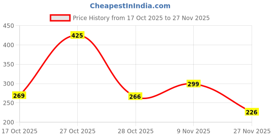 myntra.com MIXFIT Pack Of 2 Tank Crop Top mixfit Price History Graph from 17 Oct 2025 to 27 Nov 2025