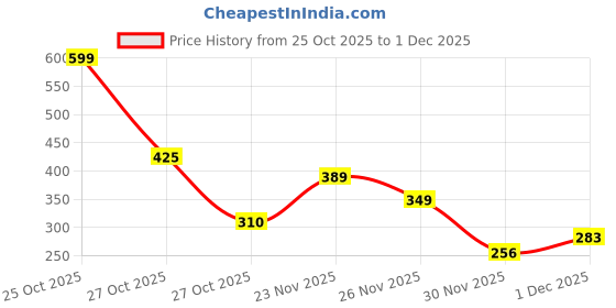 myntra.com MIXFIT Ribbed High Neck Fitted Top mixfit Price History Graph from 25 Oct 2025 to 1 Dec 2025