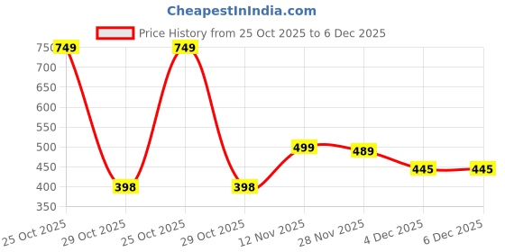myntra.com MIXFIT Women Embellished Flared Palazzos mixfit Price History Graph from 25 Oct 2025 to 5 Dec 2025