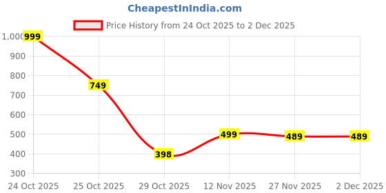 myntra.com MIXFIT Women Embroidered Flared Palazzos mixfit Price History Graph from 24 Oct 2025 to 2 Dec 2025