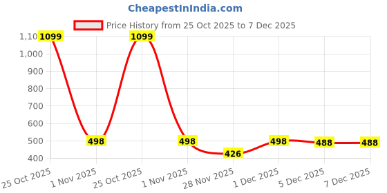 myntra.com MIXFIT Women Embroidered Mid Rise Regular Fit Regular Trousers mixfit Price History Graph from 25 Oct 2025 to 7 Dec 2025