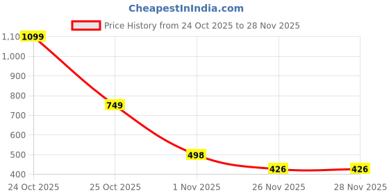 myntra.com MIXFIT Women Embroidered Regular Fit Mid-Rise Trouser mixfit Price History Graph from 24 Oct 2025 to 26 Nov 2025