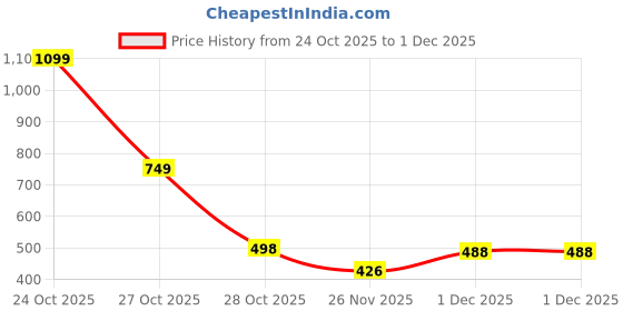 myntra.com MIXFIT Women Floral Printed Flared High-Rise Trouser mixfit Price History Graph from 24 Oct 2025 to 1 Dec 2025