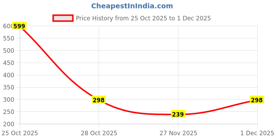 myntra.com MIXFIT Women Grey Solid Cotton Relaxed Trousers With Drawstring Closer mixfit Price History Graph from 25 Oct 2025 to 30 Nov 2025