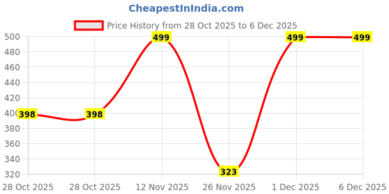 myntra.com MIXFIT Women Mid-Rise Regular Fit Flat-Front Regular Trousers mixfit Price History Graph from 28 Oct 2025 to 5 Dec 2025