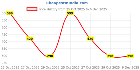 myntra.com MIXFIT Women Mid Rise Regular Fit Pleated Regular Trousers mixfit Price History Graph from 25 Oct 2025 to 6 Dec 2025